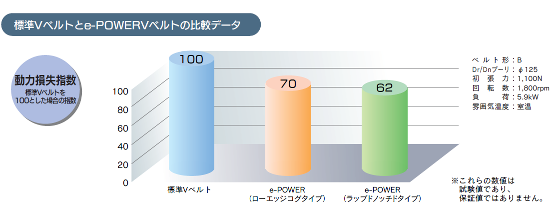 動力損失指数（スタンダードVベルトとe-POWER® Vベルト）